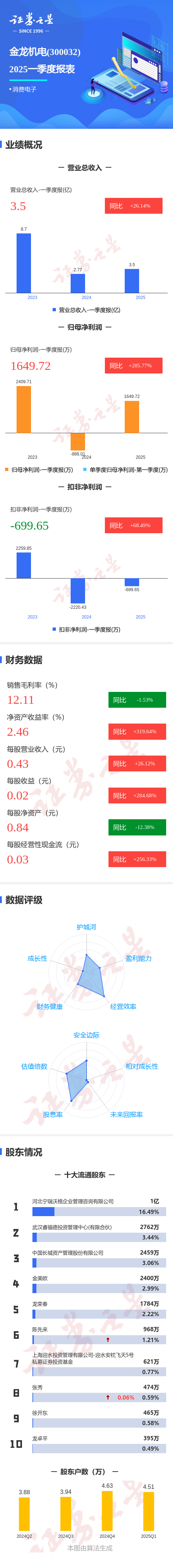 华丰金服 图解金龙机电一季报：第一季度单季净利润同比增285.78%
