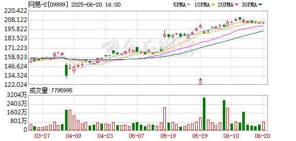 海龟网 网易Q1财报超预期股价大涨超14% 游戏业务同比增12%成核心引擎