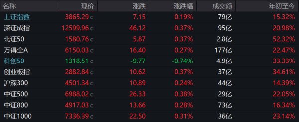 盛宝策略 A股高开沪指涨0.19% 贵金属板块领涨