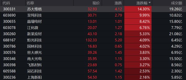 高忆管理 光刻机概念早盘强势，苏大维格涨逾14%，至纯科技涨停