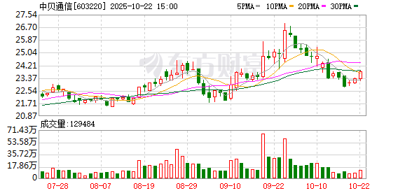 盈富配资 中贝通信：关于向特定对象发行A股股票申请获得上海证券交易所受理的公告